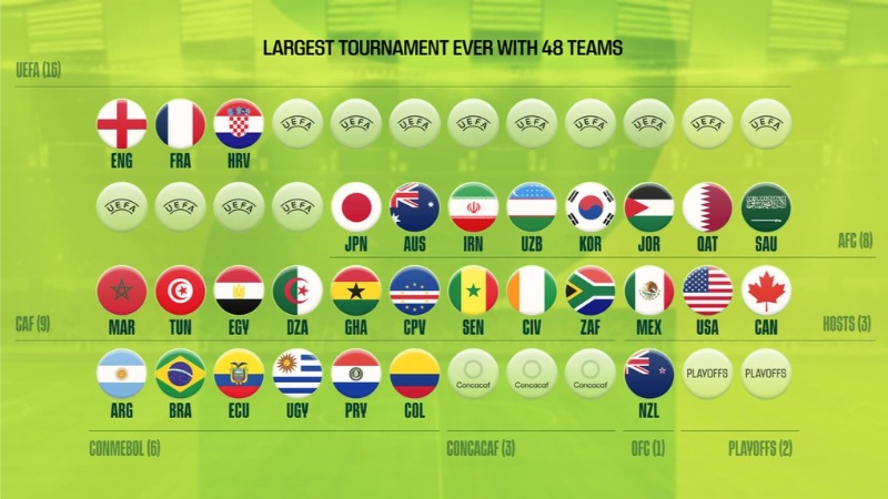 Phân bổ suất dự World Cup 2026 của các liên đoàn bóng đá